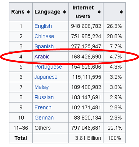 arabic internet stats