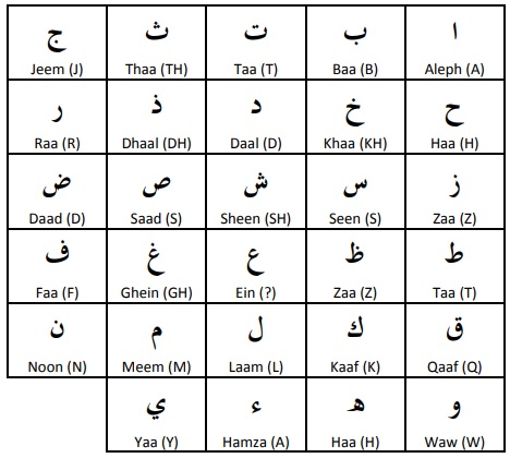 Zoomed in Arabic Alphabet